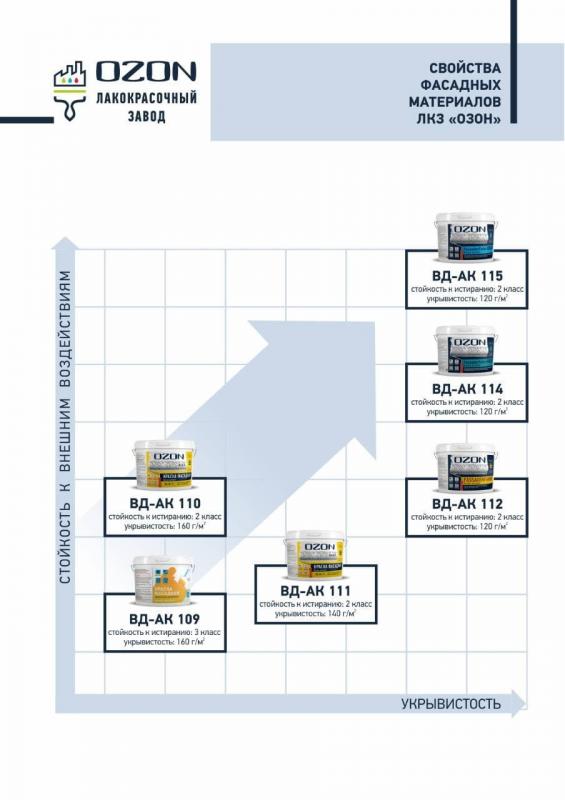Сравнение свойств фасадных красок Озон